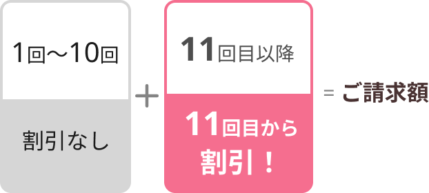 利用回数割引は1回～10回までは割引なし。11回目以降から割引！