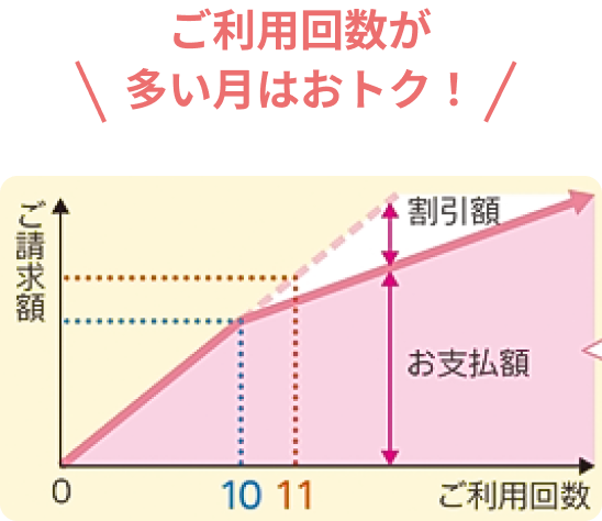 ご利用回数が多い月はおトク！