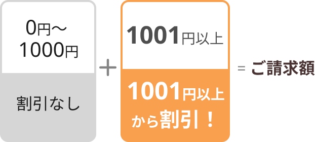 利用額割引は0円～1000円までは割引なし。1001円以上から割引！