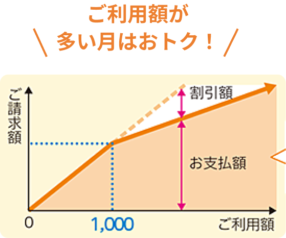 ご利用額が多い月はおトク！