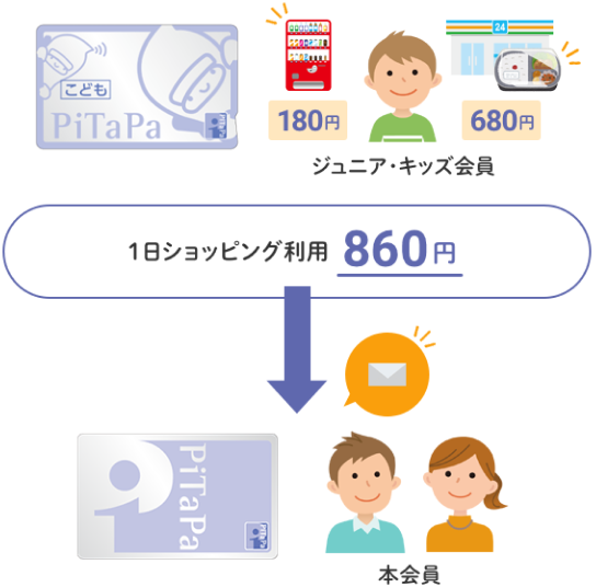 ジュニアカード・キッズカードの利用通知サービスのイメージ図